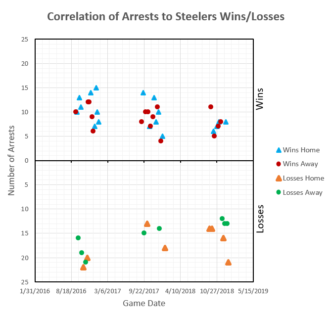 Scatterplot of Arrests/Game Outcome